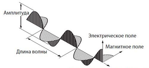 dlina-volny-amplituda-sveta.jpg